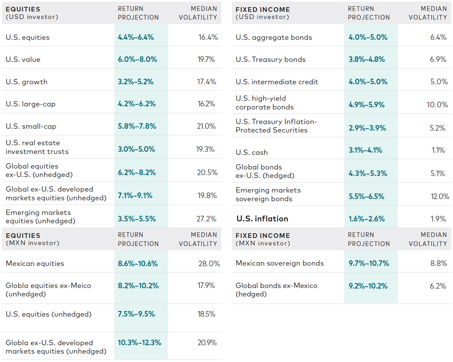 Asset class return outlooks April 2025