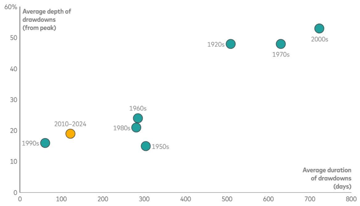 Mild stock-price corrections of recent years could give way to deeper, longer-lasting declines 