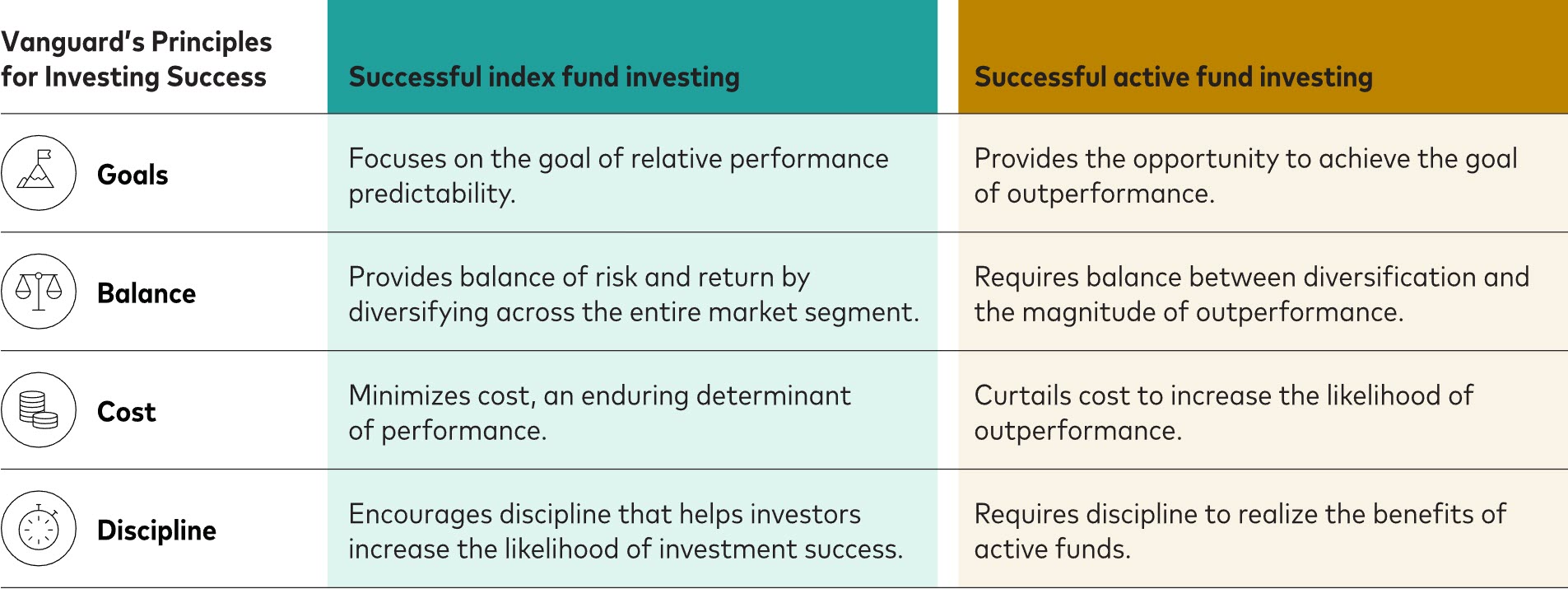 A foundational framework for considering index and active fund investing 