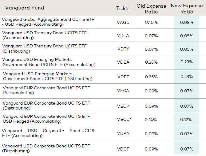 The following ETFs will have their fees reduced on 1 July: 