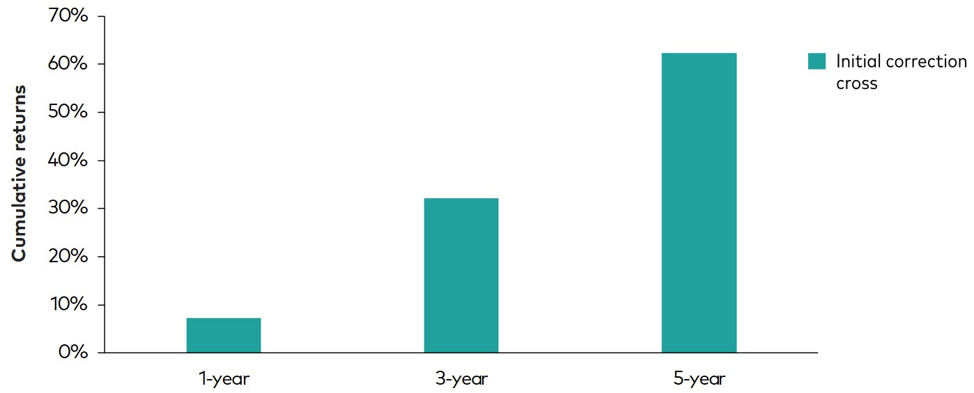 Cumulative returns after U.S. equities reach market correction territory
