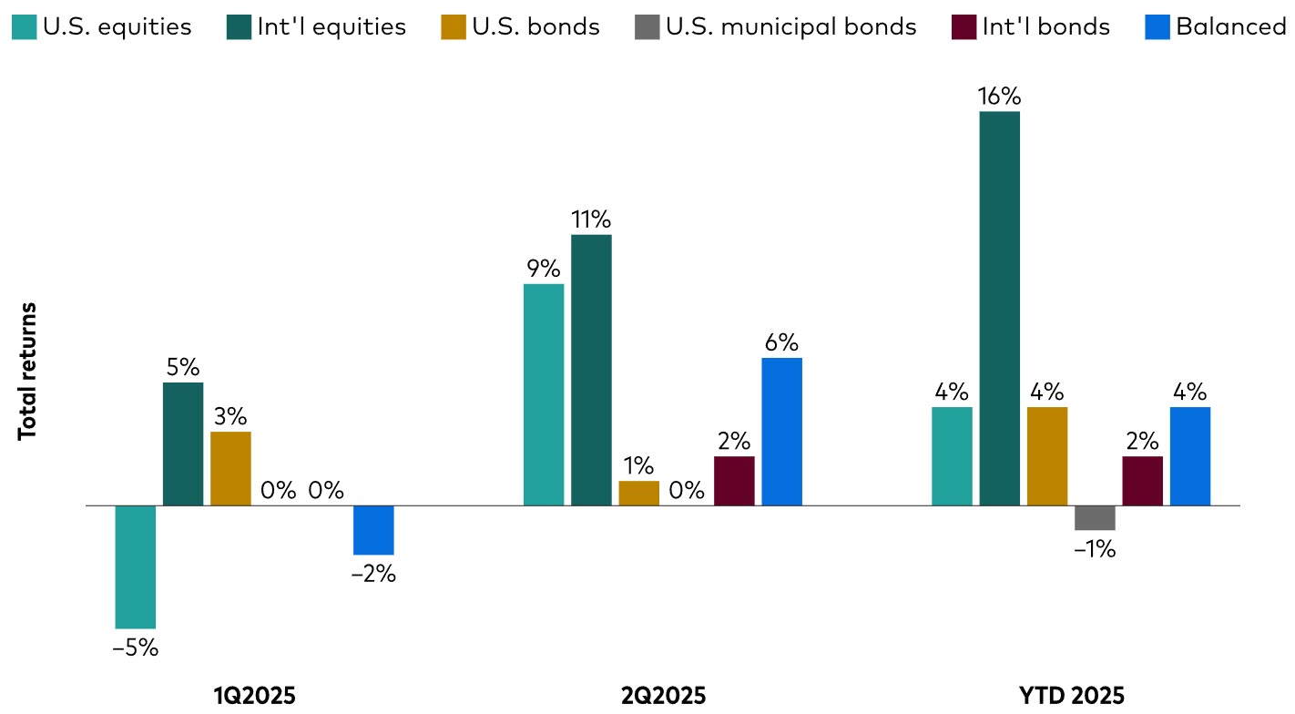 Figure 1: Major asset class returns  