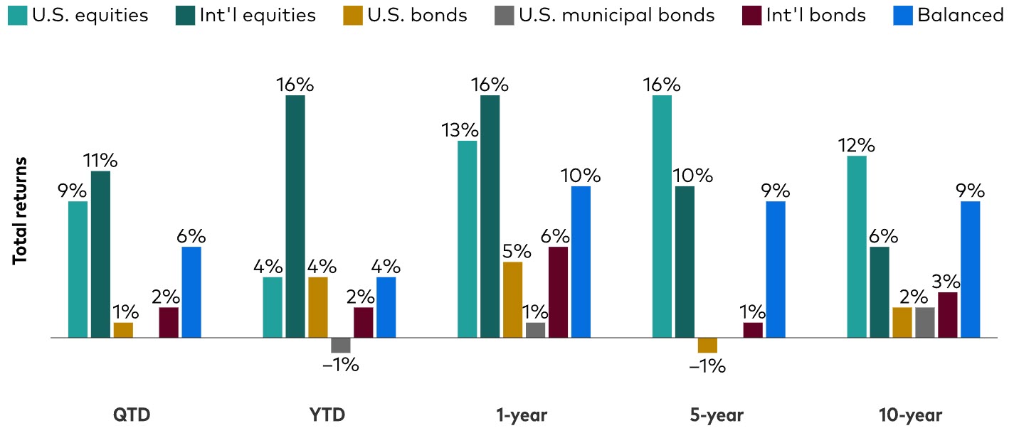 Figure 2: Year-to-date and annualized returns over the past 10 years (as of June 24)