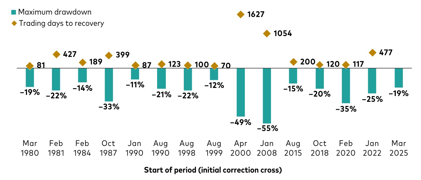 Figure 5: Max drawdown and time to recovery for each correction since 1980 