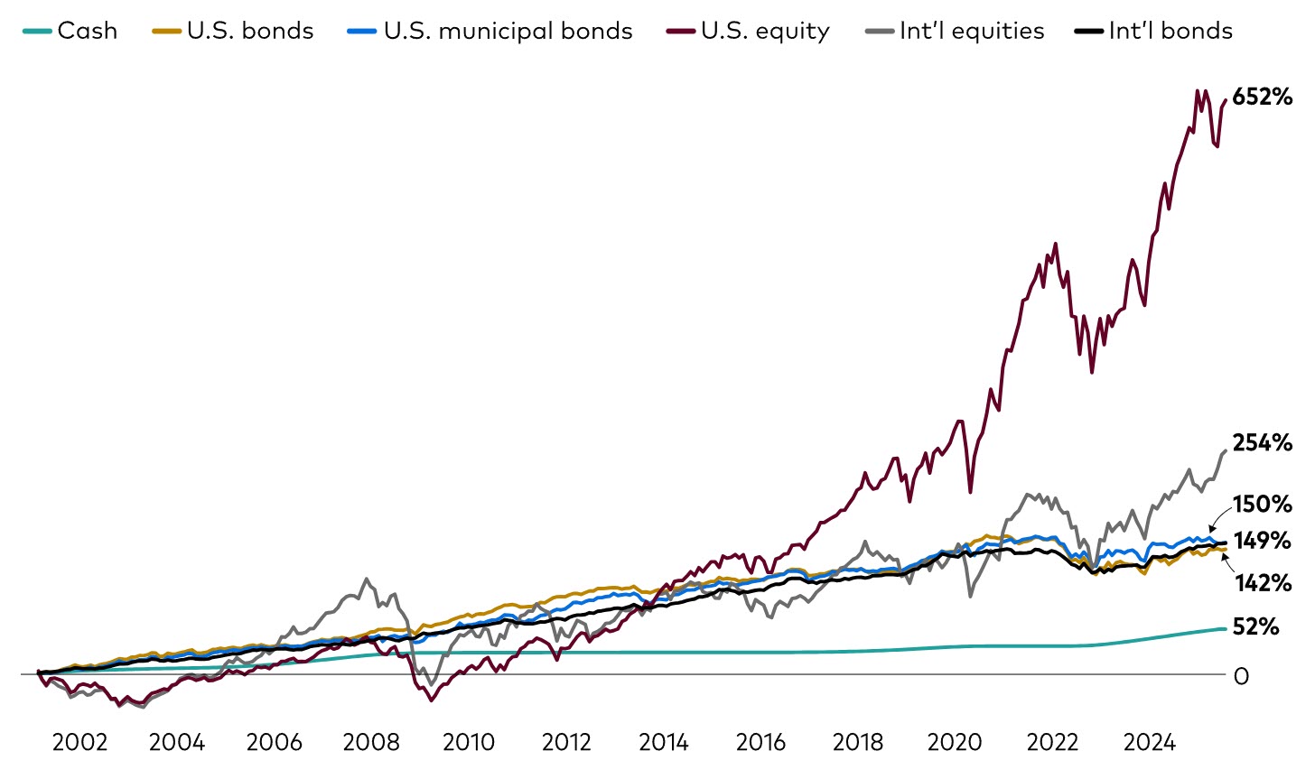 Figure 6: Cumulative returns since 2001 for major asset classes 
