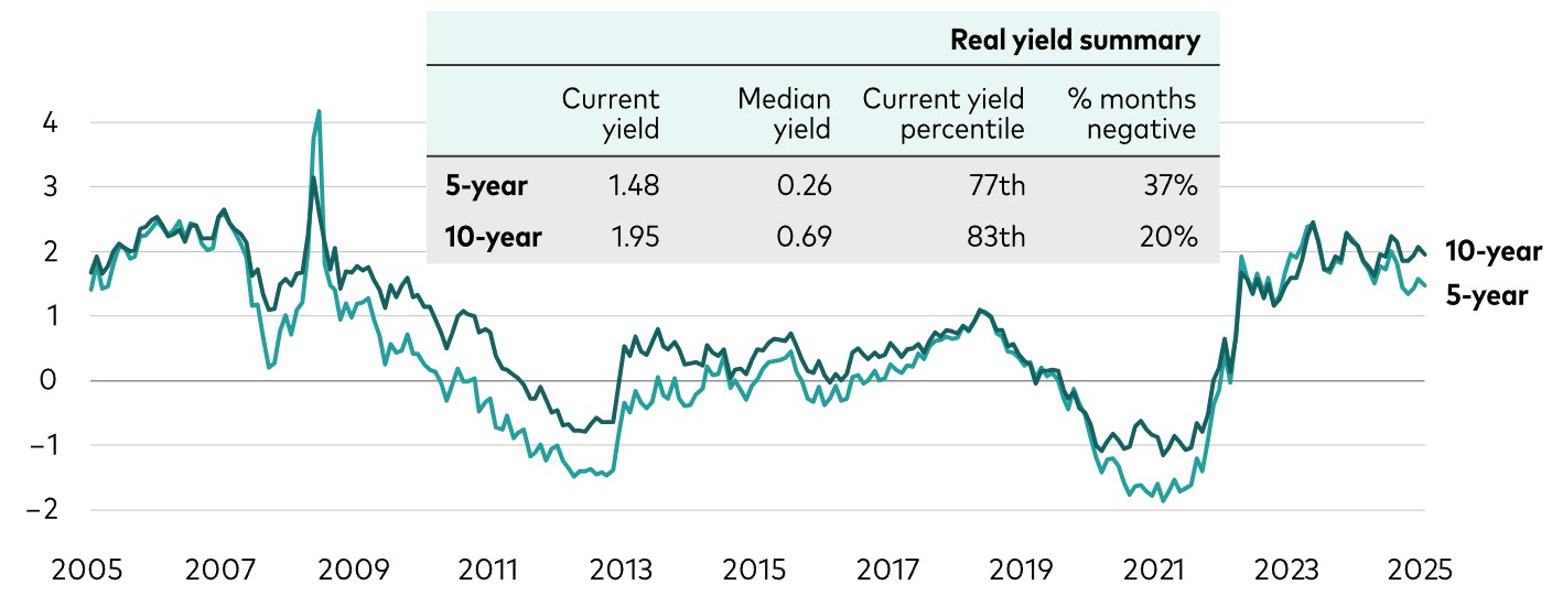 U.S. Treasury bond real yields over time 