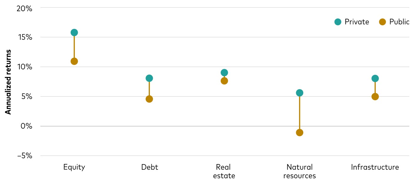 Trailing 10-year annualized returns for select public and private investments 