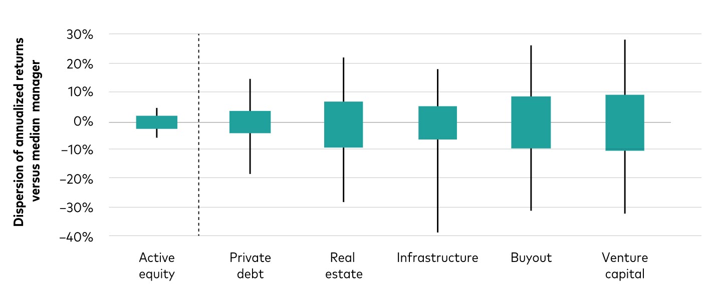  Manager dispersion with private investments is significantly higher than traditional active 