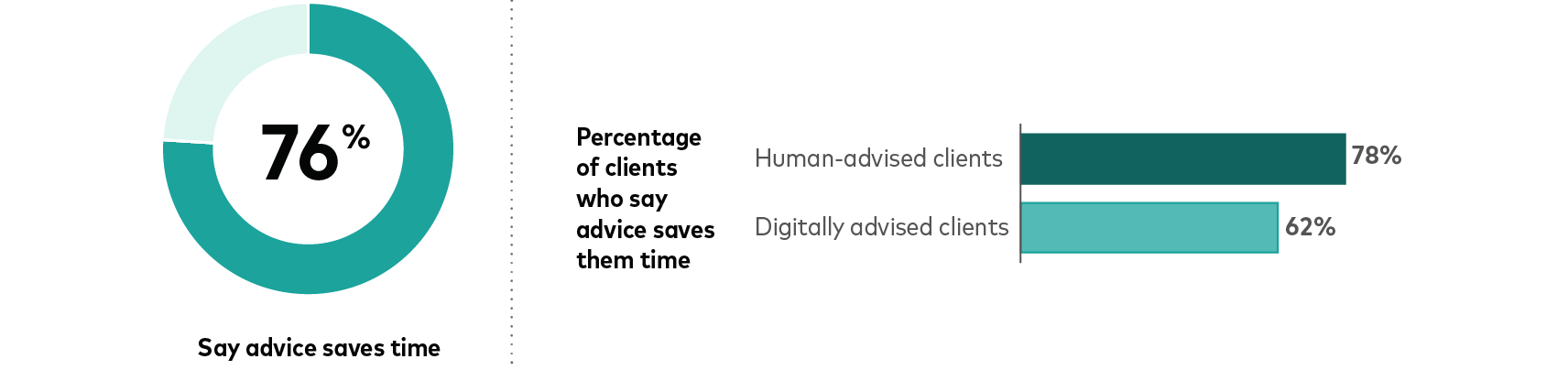Advice can save investors time 