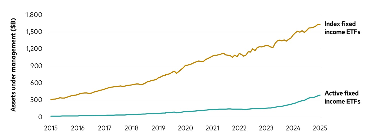 Fixed income ETF assets under management July 2015-July 2025