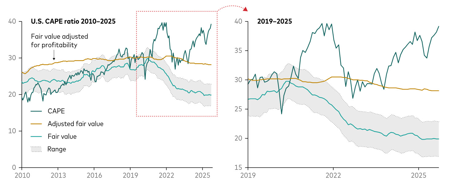 U.S. equity valuations are stretched even after adjusting fair value