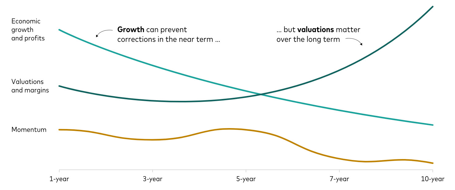 Valuations matter in the long run for equity returns