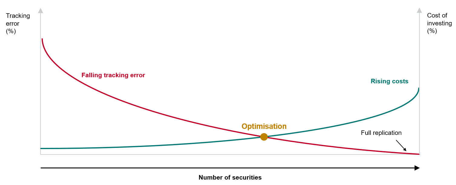 Optimisation versus full replication for an indexed portfolio