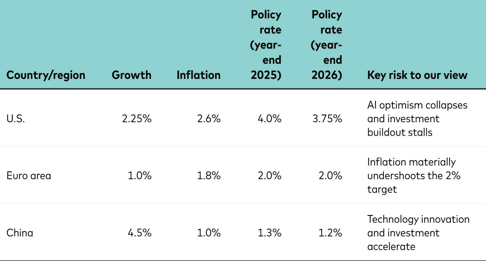 Vanguard’s 2026 economic forecasts Vanguard’s 2026 economic forecasts