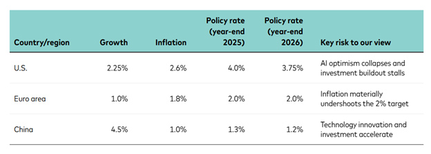 Vanguard’s 2026 economic forecasts Vanguard’s 2026 economic forecasts