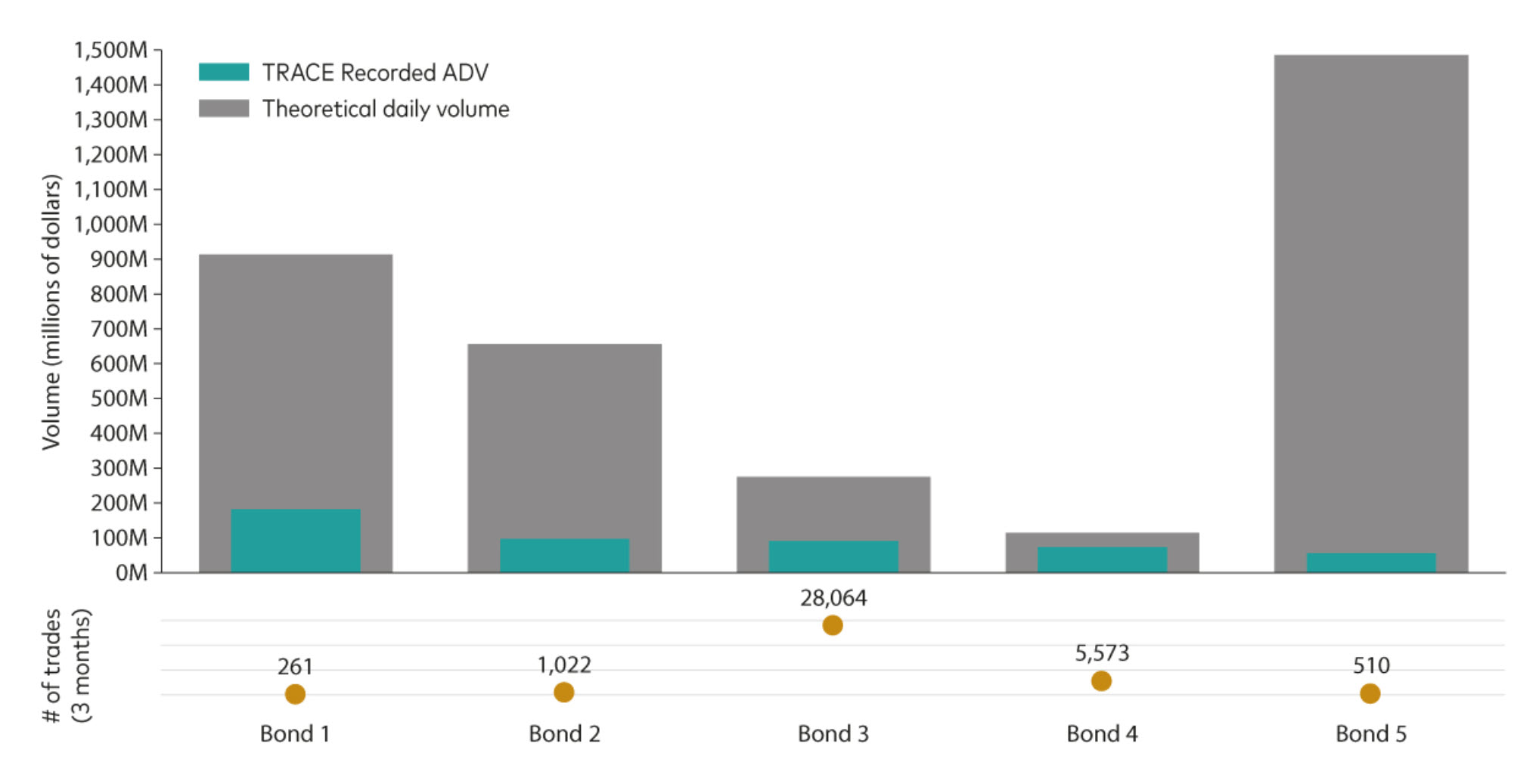 TRACE and the theoretical daily volume of 5 of the 97 bonds in a 1-3 year US Treasury index