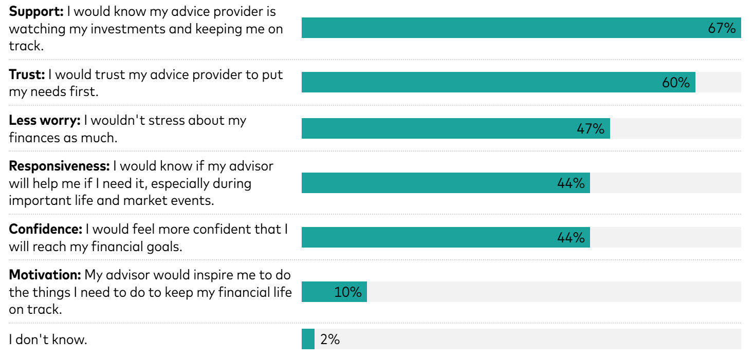 What does peace of mind look like to investors?