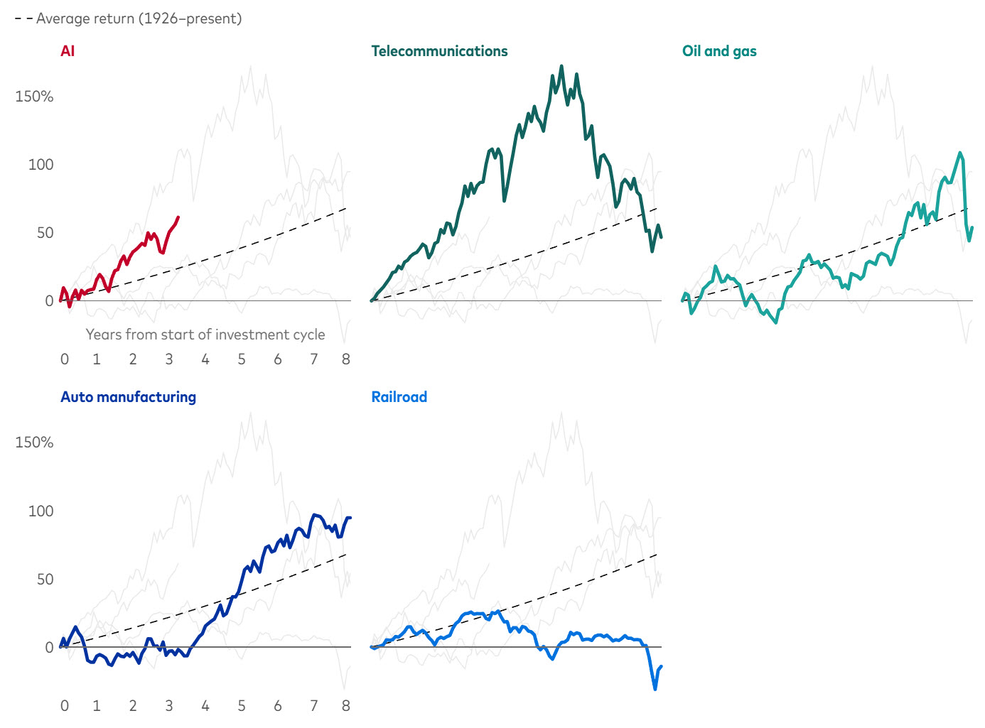 How the AI investment cycle compares so far with investment cycles for past innovations How the AI investment cycle compares so far with investment cycles for past innovations