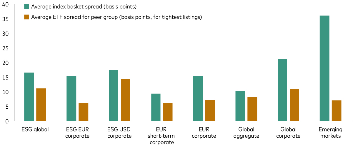 Fixed income ETFs: Cost-effective access to bond markets