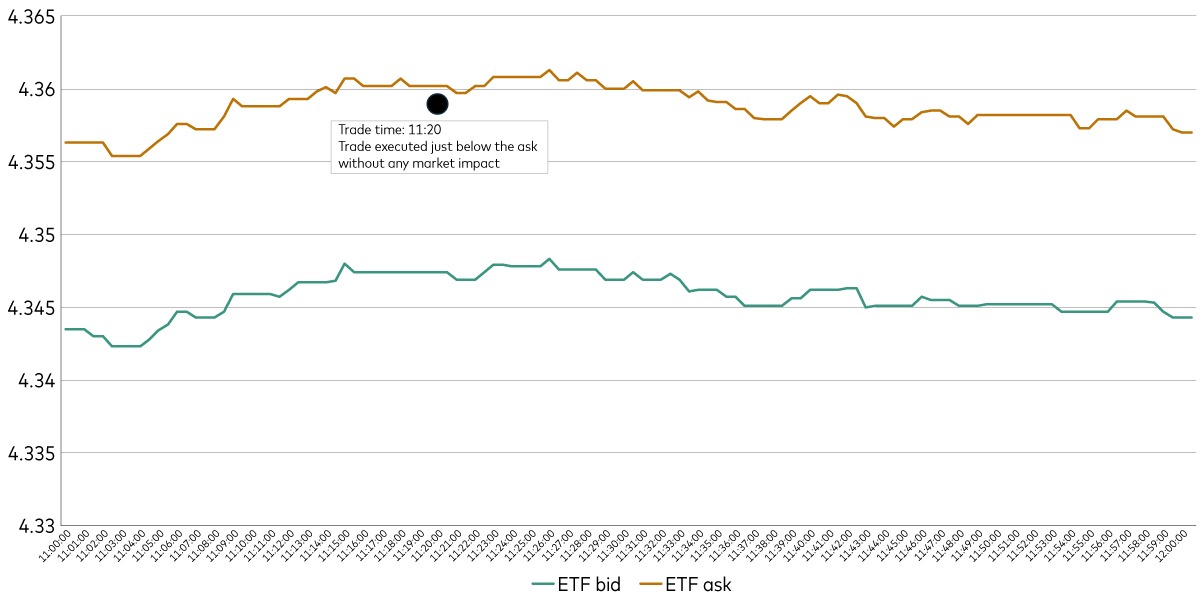 Example of ETF multi-layered liquidity