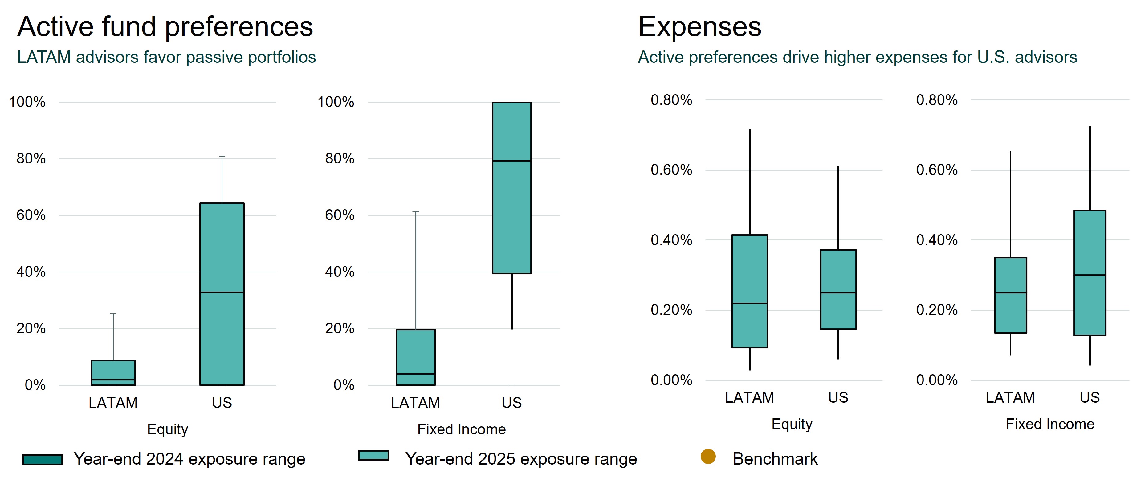 Active fund preferences