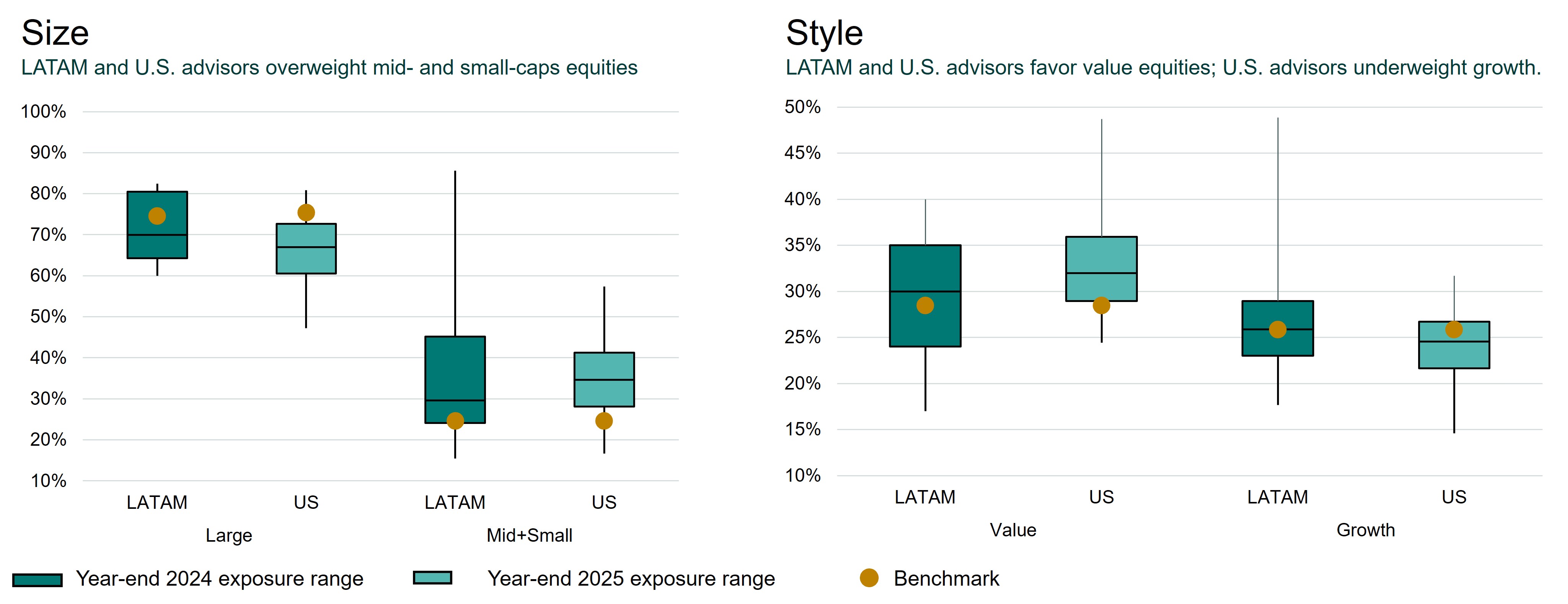 Size and style exposures