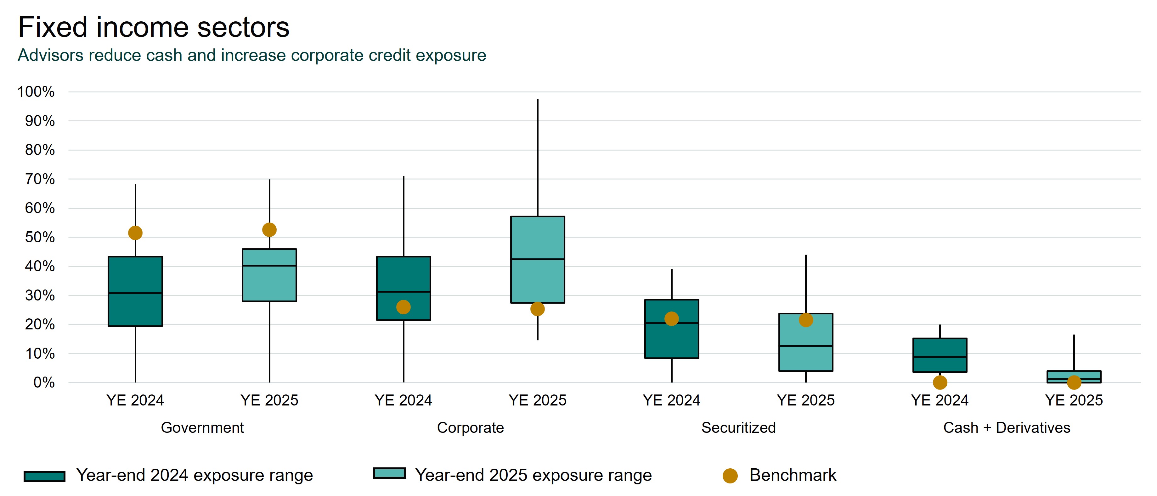 Fixed income sectors