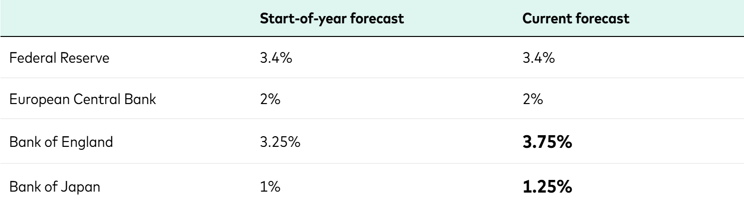 How our central bank forecasts have shifted 