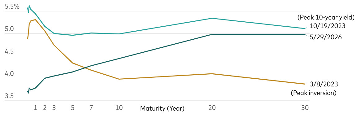 Treasury yield curve 